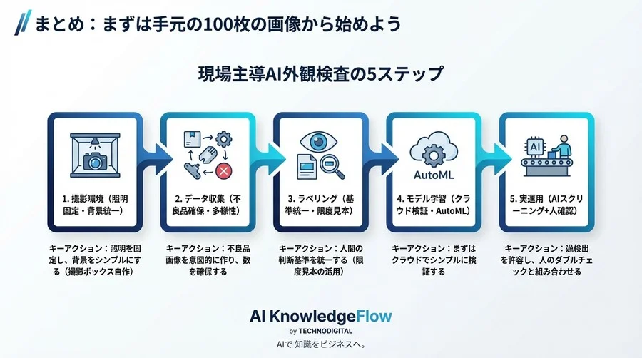 現場主導で始めるAI外観検査：AutoML Visionで実現する「コードを書かない」不良品検知の極意 - Conclusion Image