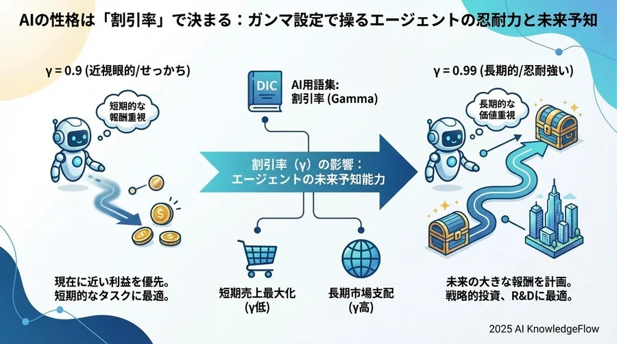 ケーススタディ：割引率の設定ミスが招くAIの失敗パターン - Section Image 3