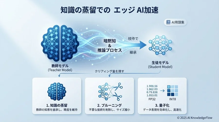 1. 軽量化戦略の策定：なぜ「知識の蒸留」を選ぶのか - Section Image