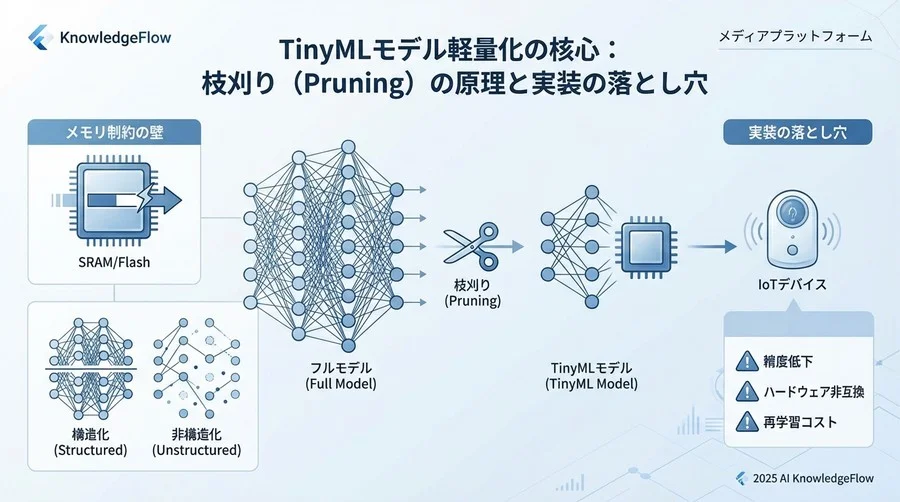 枝刈り（Pruning）のメカニズム：不要なニューロンを見極める数理 - Section Image