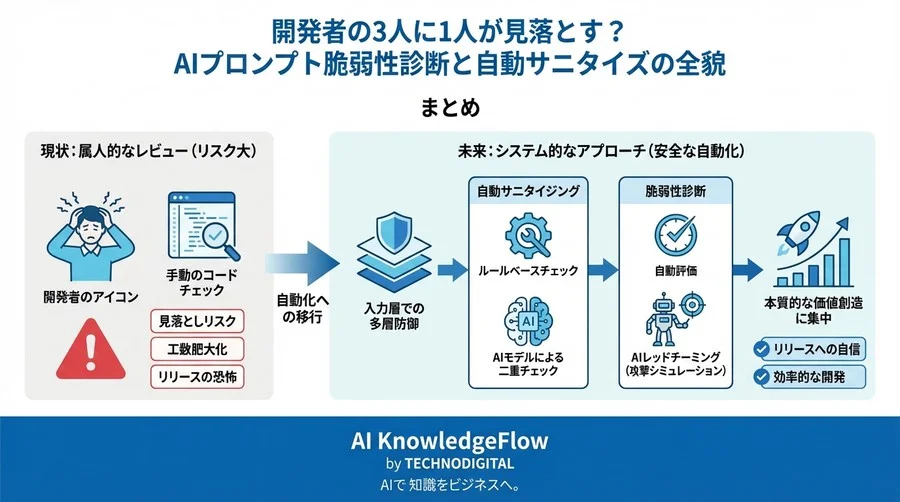 開発者の3人に1人が見落とす？AIプロンプト脆弱性診断と自動サニタイズの全貌 - Conclusion Image