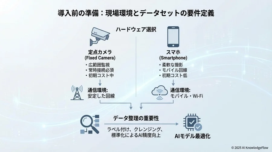 導入前の準備：現場環境とデータセットの要件定義 - Section Image