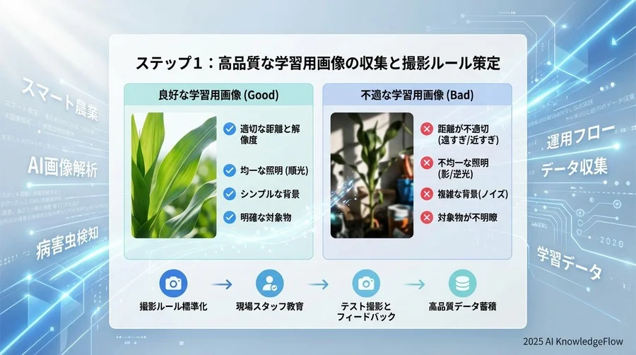 ステップ1：高品質な学習用画像の収集と撮影ルール策定 - Section Image