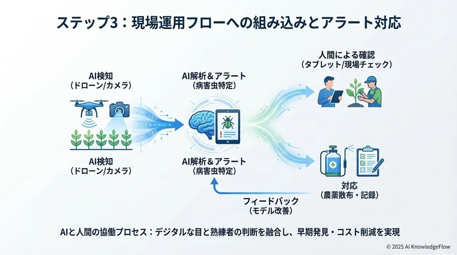 ステップ3：現場運用フローへの組み込みとアラート対応 - Section Image 3