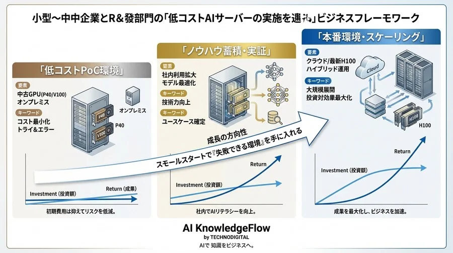 新品の1/10価格で構築するAI推論サーバー｜Tesla P40/V100活用の極意と落とし穴 - Conclusion Image