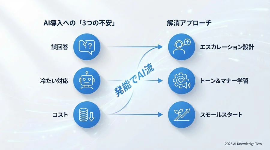 AI導入への「3つの不安」と、その解消アプローチ - Section Image