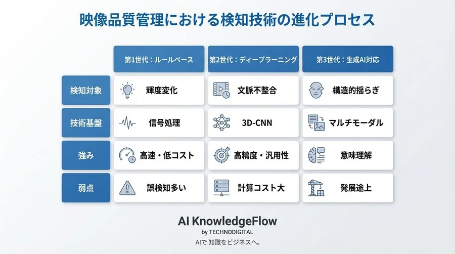 動画の「不自然な揺らぎ」をAIはどう見抜くのか？時間的整合性から解き明かすフリッカー検知の内部原理 - Conclusion Image