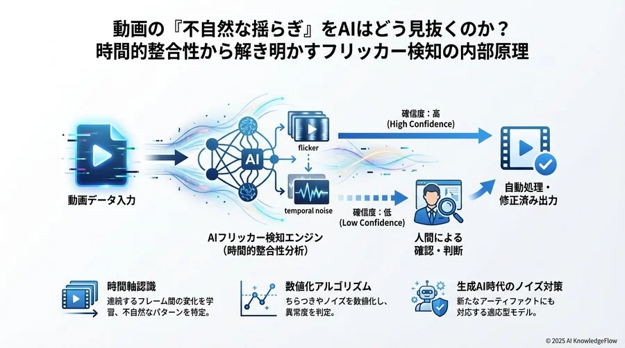 4. 生成AI時代における新たなフリッカー問題：Temporal Inconsistency - Section Image 3