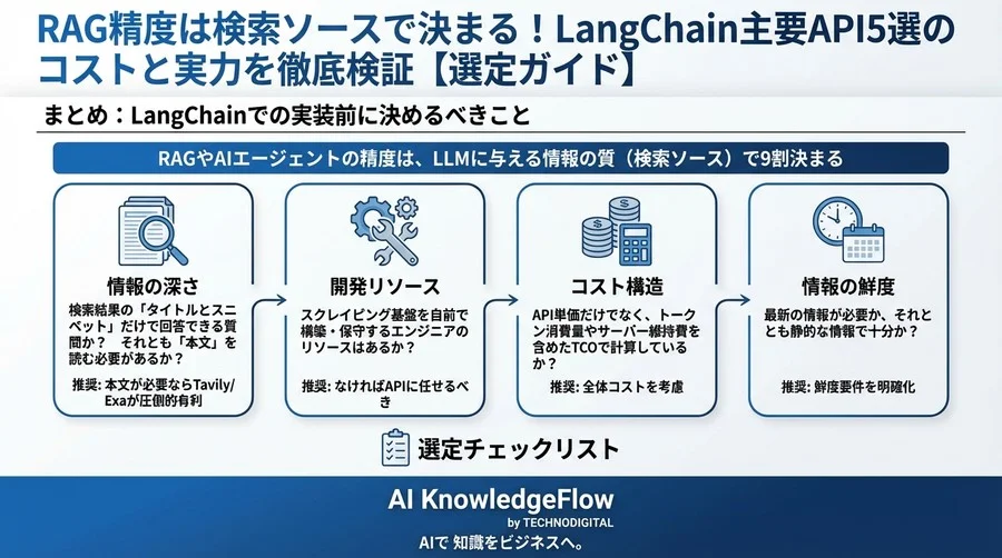 RAG精度は検索ソースで決まる！LangChain主要API5選のコストと実力を徹底検証【選定ガイド】 - Conclusion Image