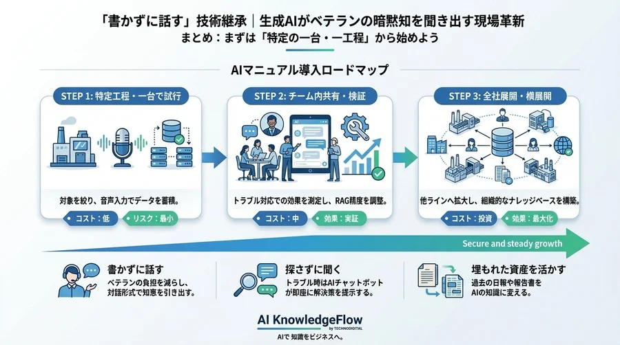 「書かずに話す」技術継承｜生成AIがベテランの暗黙知を聞き出す現場革新 - Conclusion Image