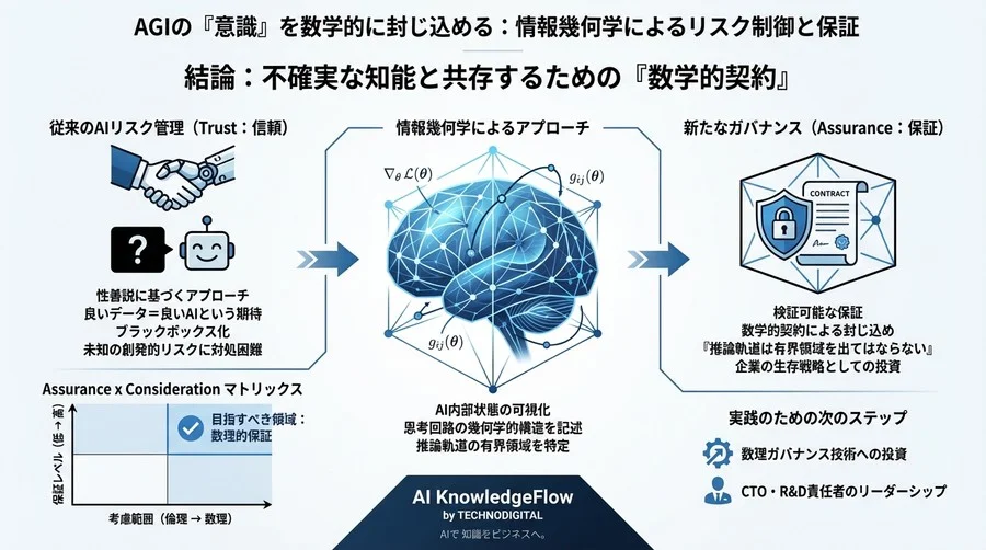 AGIの「意識」を数学的に封じ込める：情報幾何学によるリスク制御と保証 - Conclusion Image
