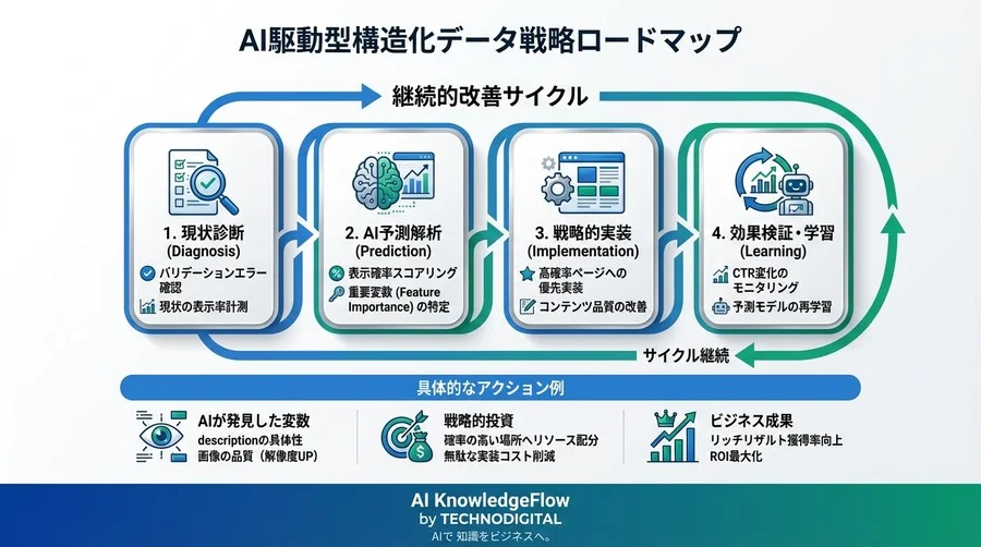 構造化データ実装の死角：AI予測モデルが解明した「リッチリザルト不発」の真因と確率論的SEO戦略 - Conclusion Image