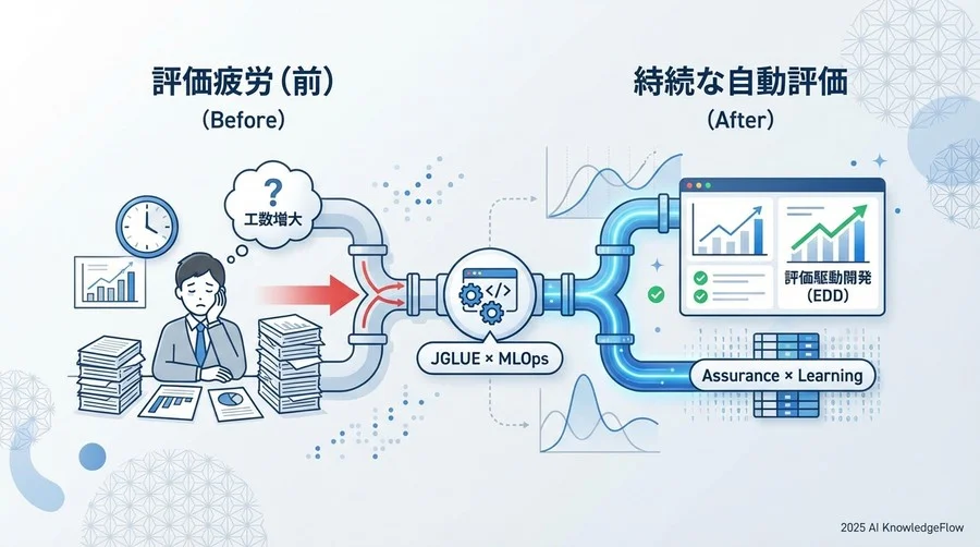 なぜ今、日本語LLM開発で「評価の自動化」が急務なのか - Section Image