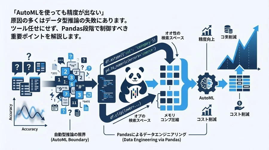 AutoMLの精度はPandasで決まる：型推論を制御し探索空間を最適化するデータエンジニアリング術