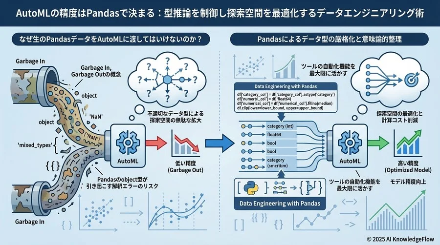 なぜAutoMLに「生のPandasデータ」を渡してはいけないのか - Section Image