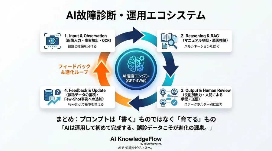 「画像を送ってください」の次を自動化する。CS現場専用・故障診断プロンプト実装ガイド - Conclusion Image