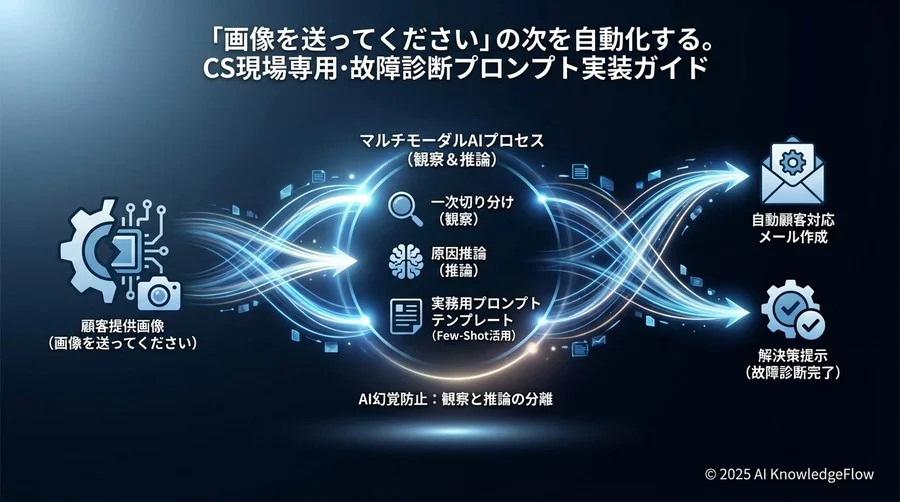 【実務編】ステークホルダー別アウトプット生成プロンプト - Section Image