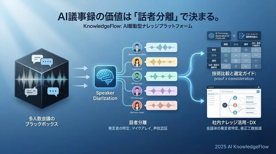 なぜ「話者分離（Diarization）」がAI議事録の最重要スペックなのか - Section Image