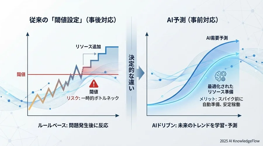 従来の「閾値設定」と「AI予測」の決定的な違い - Section Image