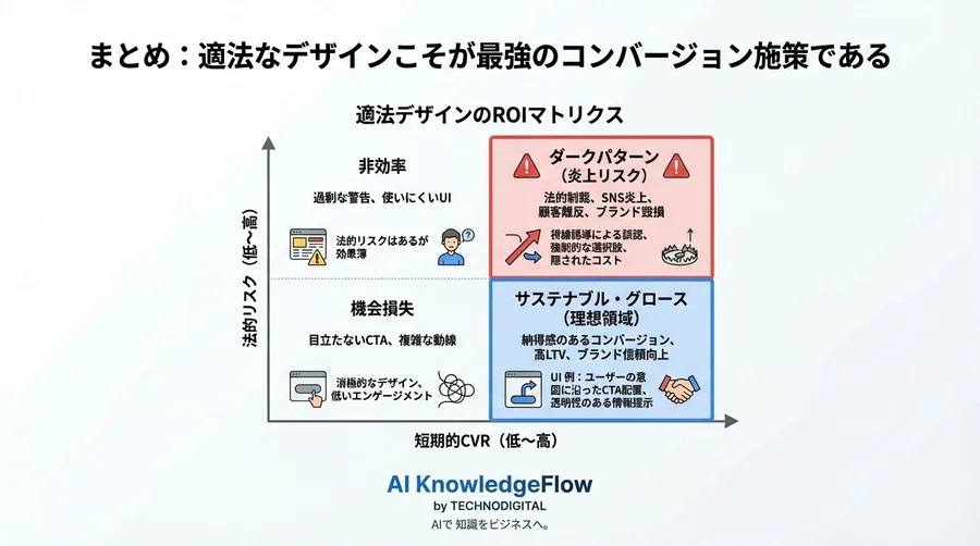 アテンション予測AIとダークパターンの境界線：適法なCTA配置の防衛戦略 - Conclusion Image