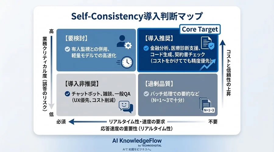 Self-Consistency導入の損益分岐点：AI信頼性とコストのトレードオフ完全分析 - Conclusion Image