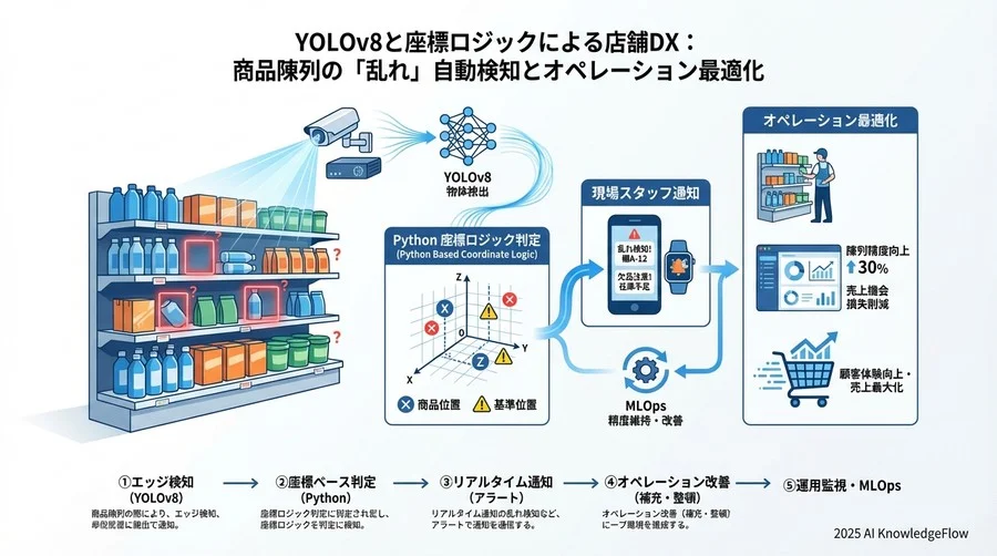 4. 「乱れ」と「欠品」を判定するロジック開発 - Section Image 3