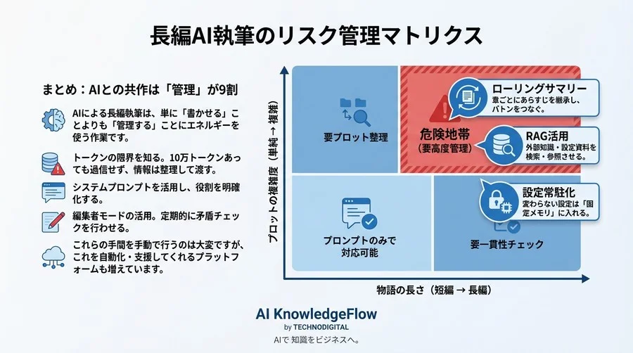 AI長編小説の「キャラ崩壊」を防ぐ技術：10万トークン時代のプロット管理術 - Conclusion Image