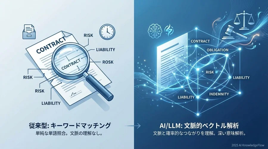 Q1-Q3：基礎知識 - LLMは契約書の「何」を読んでいるのか？ - Section Image