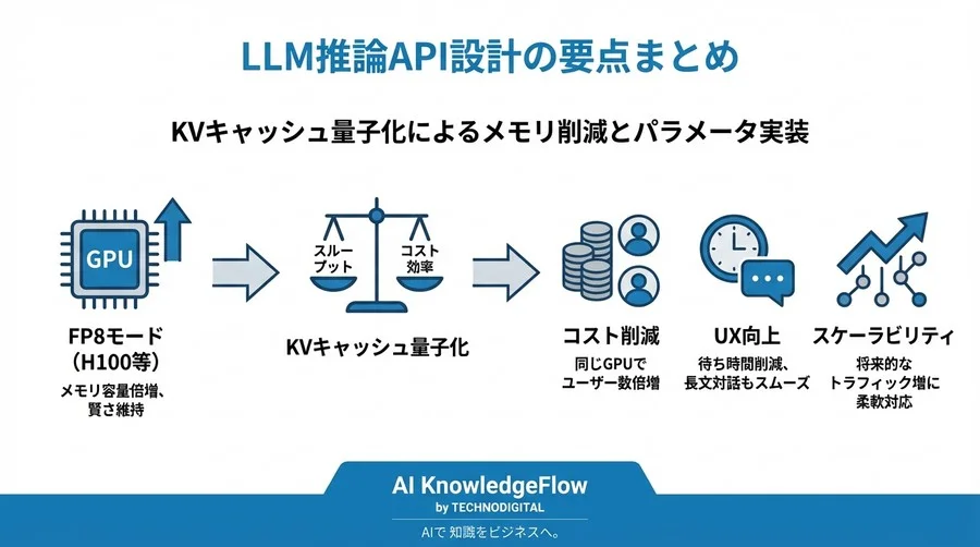 LLM推論API設計の要点：KVキャッシュ量子化によるメモリ削減とパラメータ実装詳解 - Conclusion Image