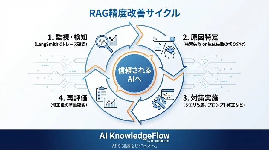 LangSmithでRAGのブラックボックスを透視する：検索と生成の失敗を見極める実践デバッグガイド - Conclusion Image