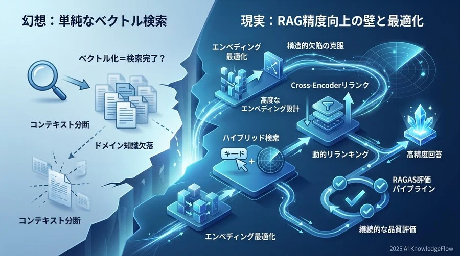 リスク評価と対策：リランク（Re-ranking）とハイブリッド検索の費用対効果 - Section Image