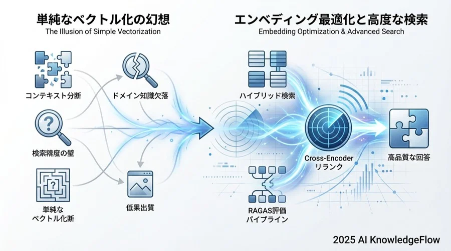 リスク評価と対策：リランク（Re-ranking）とハイブリッド検索の費用対効果 - Section Image 3