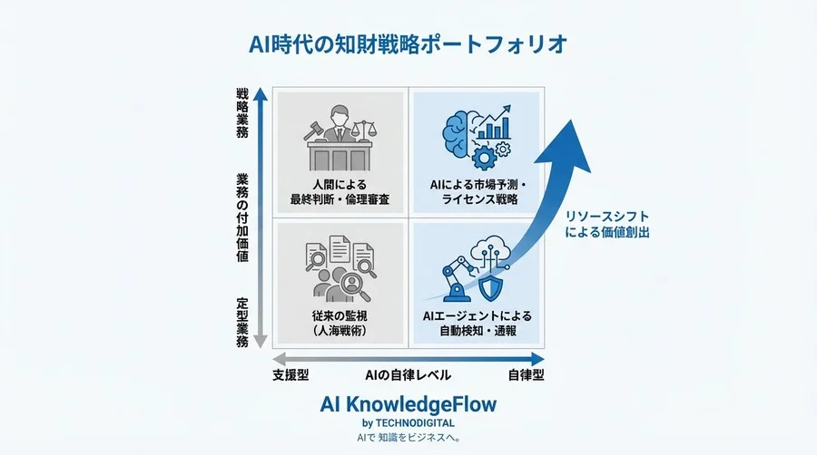模倣品対策の「いたちごっこ」を終わらせる。自律型AIエージェントによる検知・通報の完全プロセスと知財DX - Conclusion Image