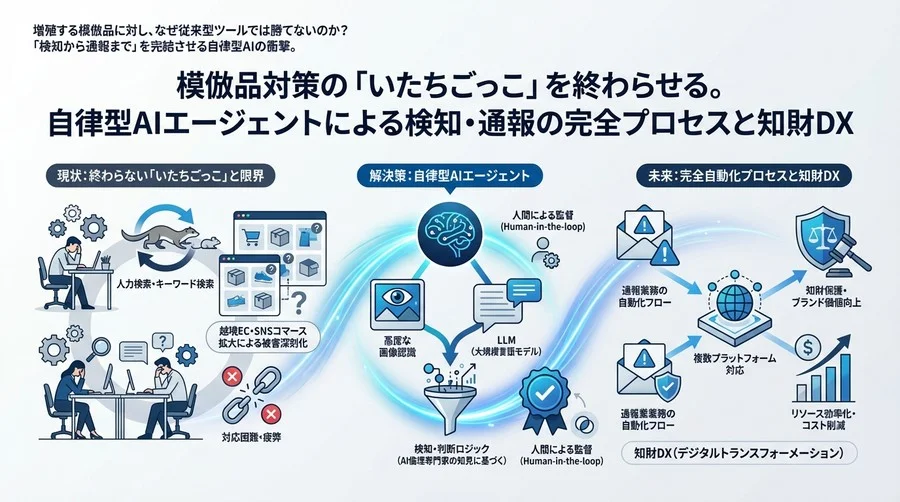 模倣品対策の「いたちごっこ」を終わらせる。自律型AIエージェントによる検知・通報の完全プロセスと知財DX