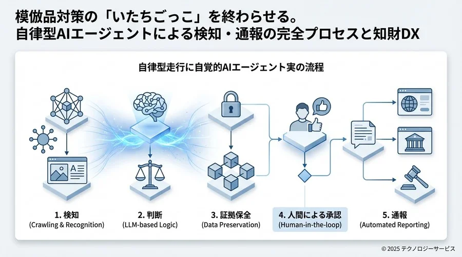 実装フロー詳細：検知から通報までの無人化プロセス - Section Image 3