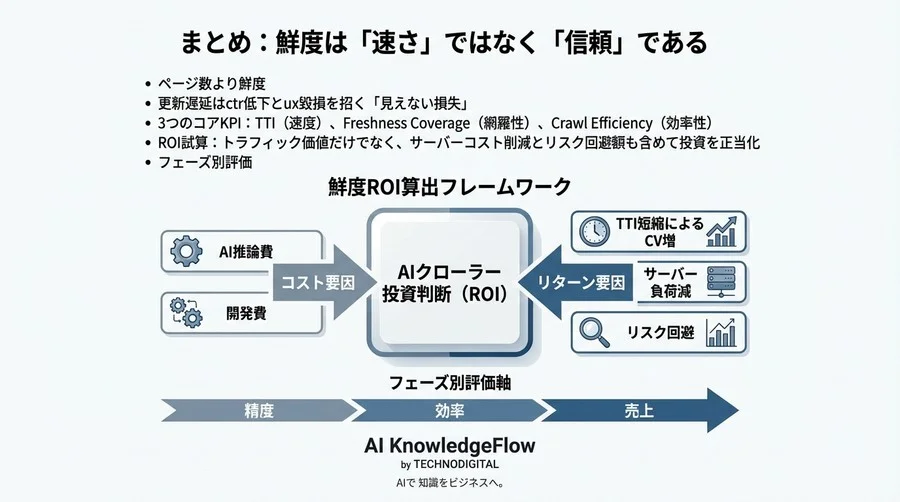 インデックス数1000万の罠：AIクローラー投資を正当化する「鮮度ROI」の算出法 - Conclusion Image
