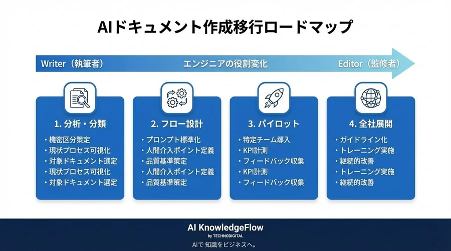 「AIに仕様書を書かせる」前に読むべき移行ガイド：ドキュメント負債を解消するリスク管理と実践フロー - Conclusion Image
