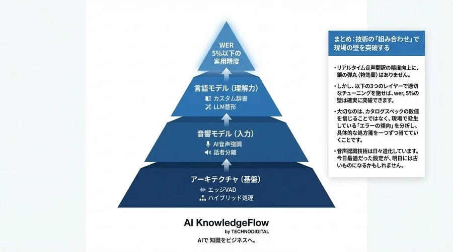 標準APIの限界突破：WER5%以下を実現するリアルタイム音声翻訳の技術的チューニング - Conclusion Image