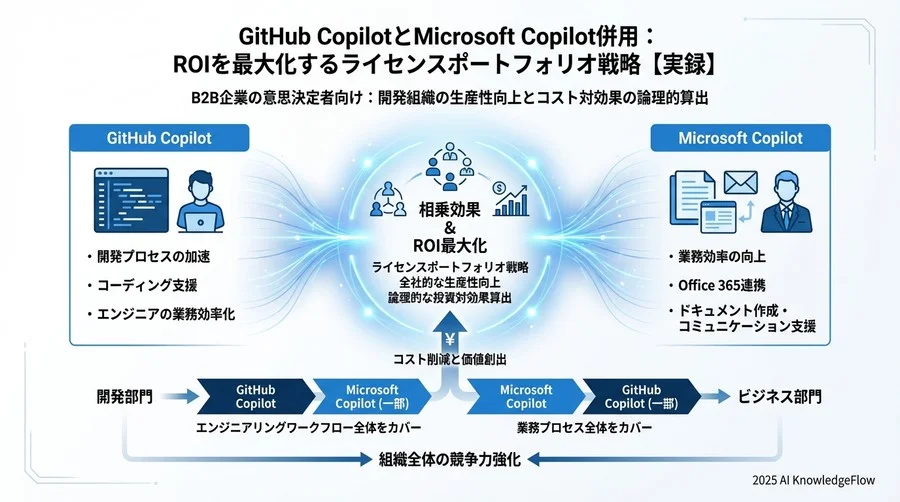 導入後の変革：2つのCopilotが連携する「シームレス開発フロー」 - Section Image 3