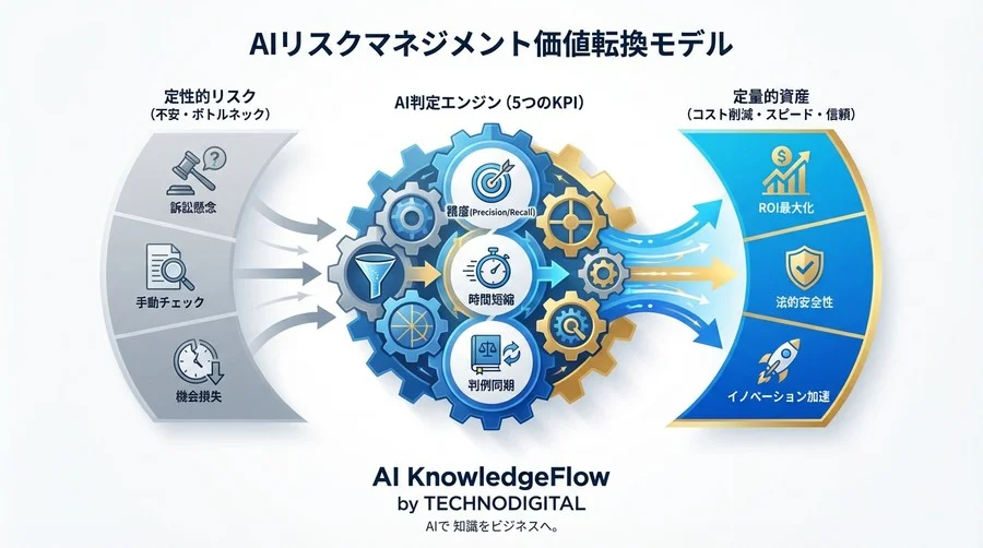 生成AIの法的リスクを「資産」に変える：米国著作権判例に基づく自動判定システムのROI算出とKPI設計 - Conclusion Image
