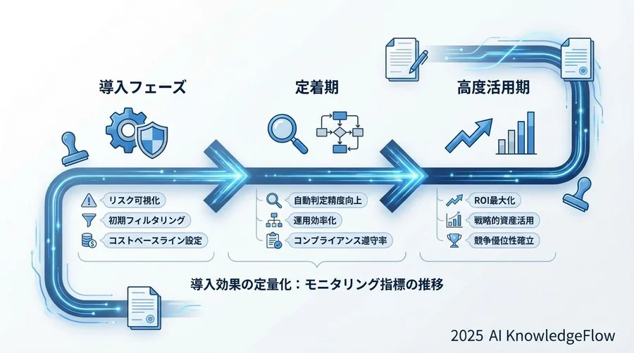 導入フェーズ別：モニタリングすべき指標の変化 - Section Image 3