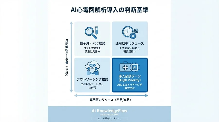 遠隔心電図解析AIの実力検証：誤検知の壁を越え医師工数を6割削減する協働モデル - Conclusion Image