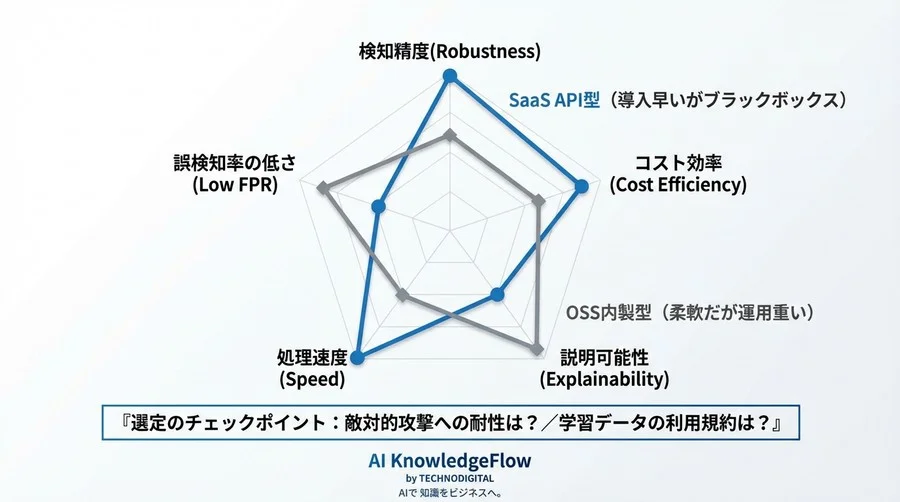 カタログ値99%の罠：ディープフェイク検知の「誤検知リスク」と3つの判定ロジック徹底比較 - Conclusion Image