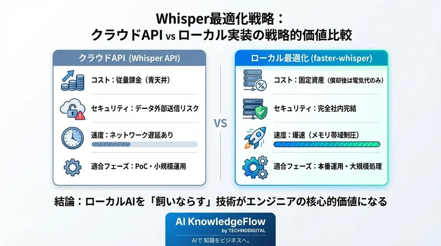Whisper公式実装はなぜ遅いのか？GPUのメモリ帯域を制圧し、推論速度を5倍にする最適化エンジニアリング論 - Conclusion Image