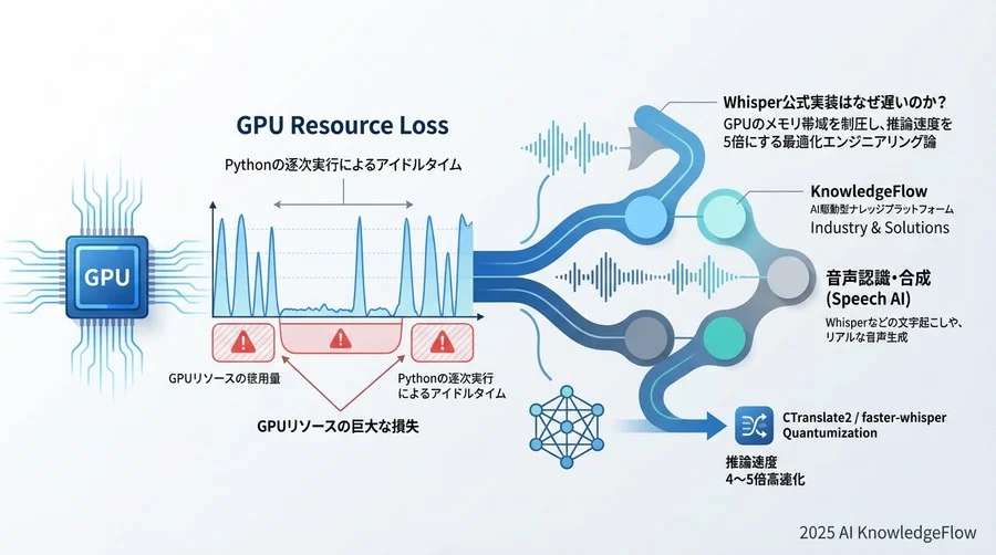 「とりあえず動く」環境が招くGPUリソースの巨大な損失 - Section Image