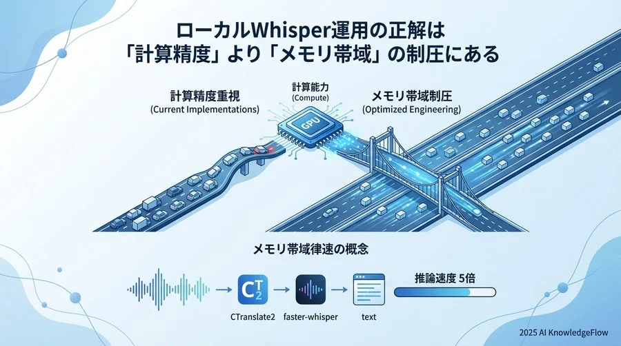主張：ローカルWhisper運用の正解は「計算精度」より「メモリ帯域」の制圧にある - Section Image