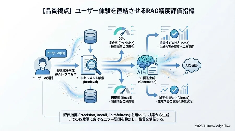 【品質視点】ユーザー体験を直結させるRAG精度評価指標 - Section Image