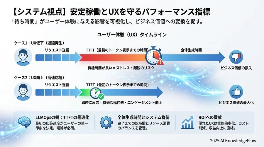 【システム視点】安定稼働とUXを守るパフォーマンス指標 - Section Image 3