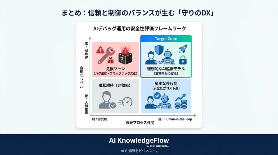 AIデバッグのリスクを制御せよ：自動パッチ生成を安全に導入する検証フローとQA戦略 - Conclusion Image