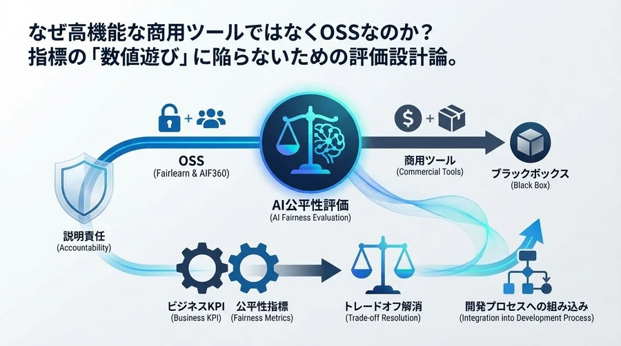 AI公平性評価になぜOSSを選ぶのか？FairlearnとAIF360で実装する「説明責任」のあるAI開発